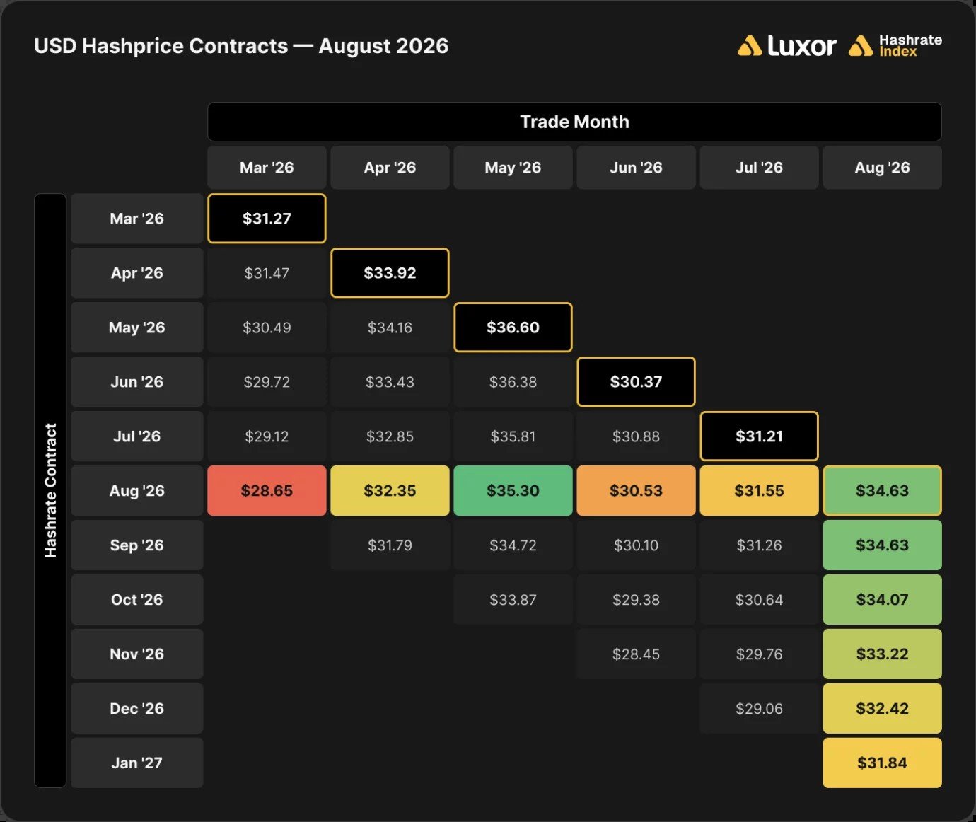 CleanSpark produces 593 BTC and sells 821 in August