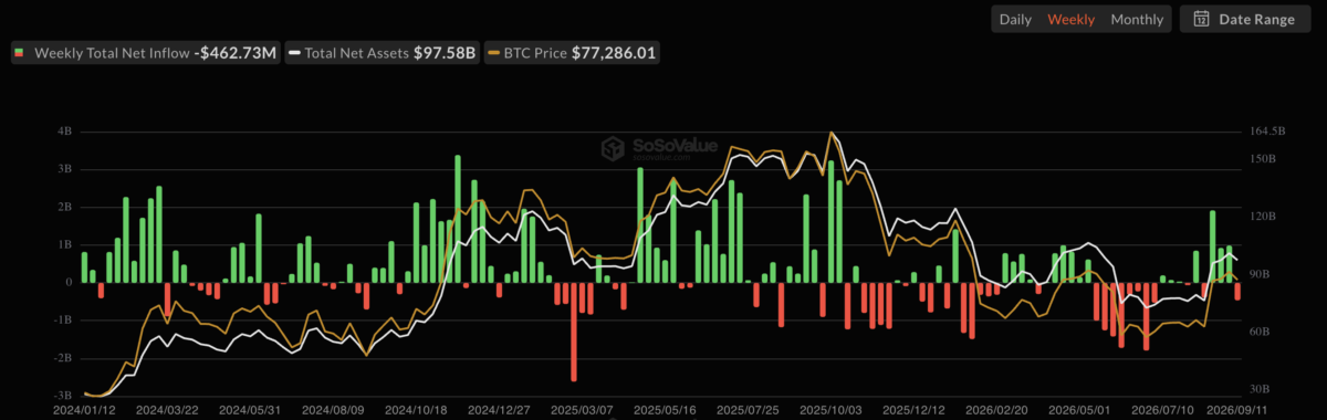 Bitcoin vs Ethereum ETFs: Which asset is winning September&rsquo;s flow battle?