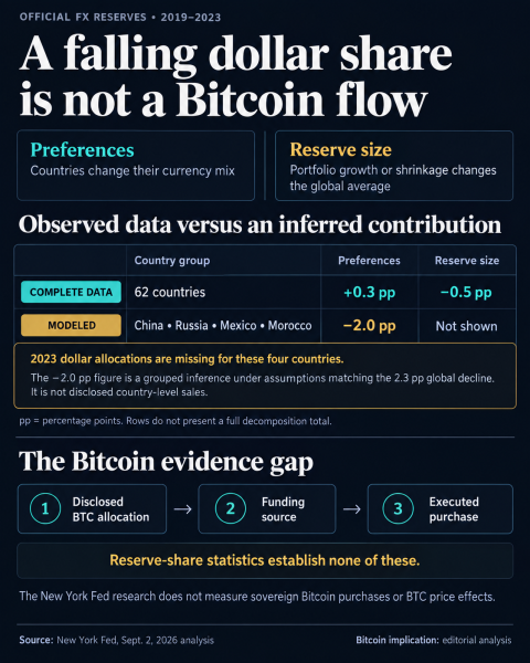Why Bitcoin bulls shouldn&rsquo;t mistake a shrinking dollar reserve share for central bank buying