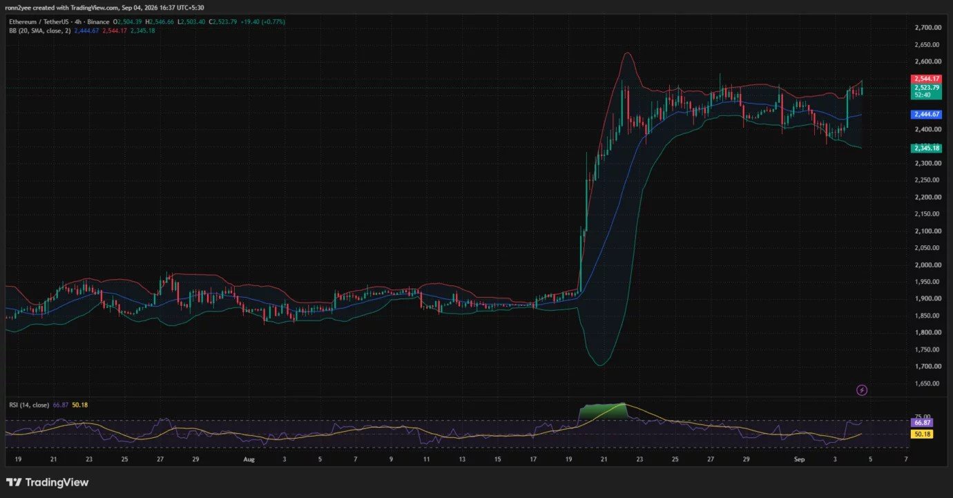 Ethereum price retests $2,550 as RSI nears 67