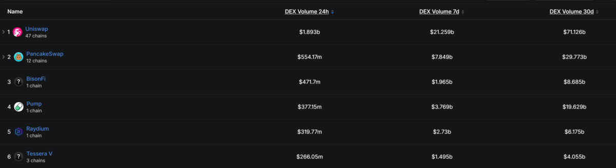 Uniswap leads DEX trading with $71.1B in volume &ndash; Can UNI capture more value?