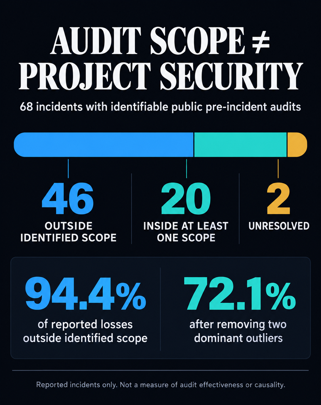 Audited DeFi protocols lost $885M to attacks that occurred completely outside their audit scopes