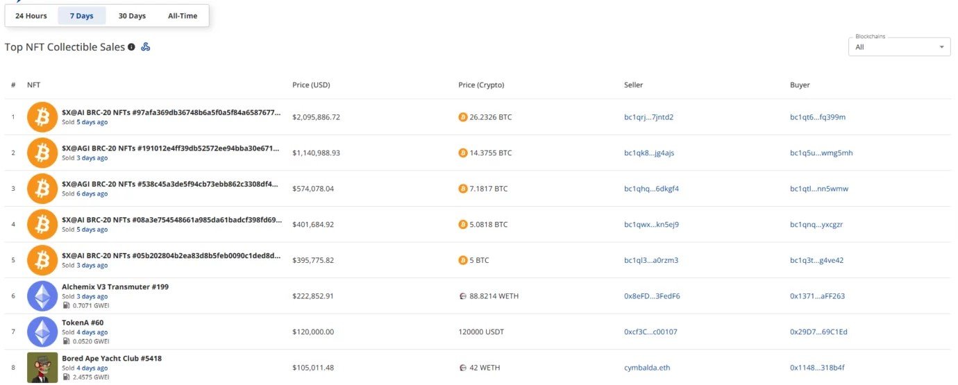 NFT sales rise 6.8% to $46.8M as Bitcoin trades surge