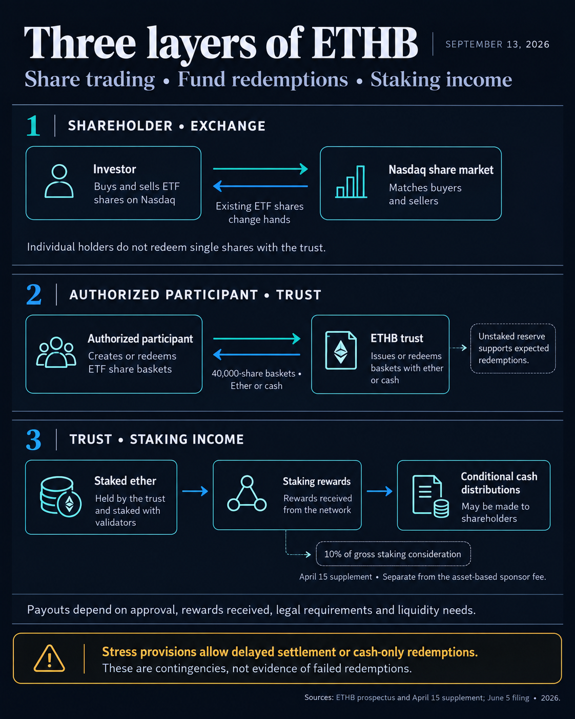BlackRock&rsquo;s staking Ethereum ETF pays yield but investors still prefer its $9 billion ETHA fund