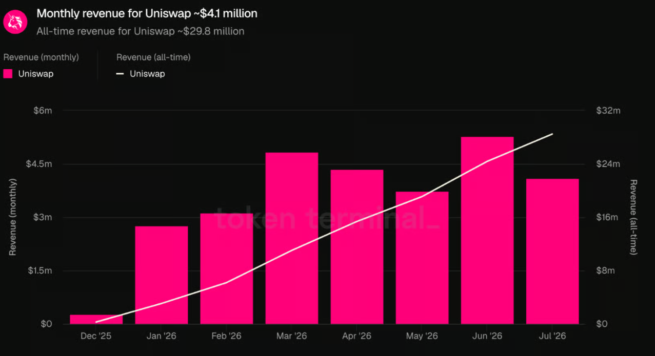 Uniswap leads DEX trading with $71.1B in volume &ndash; Can UNI capture more value?