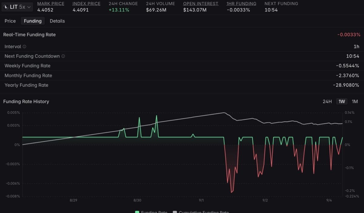 Lighter outpaces HYPE & ETH, but can it hold on to its 13% gains?