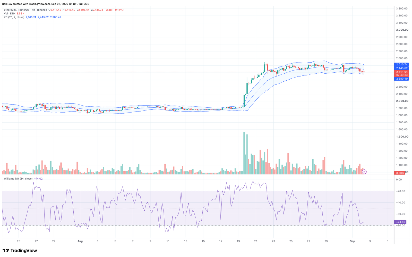 Ethereum slips toward $2,400: key ETH levels to watch if support breaks