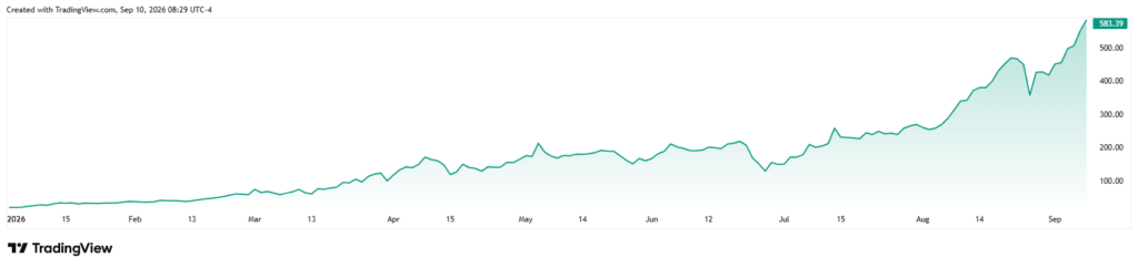 This ETF is up 3,000% in 2026