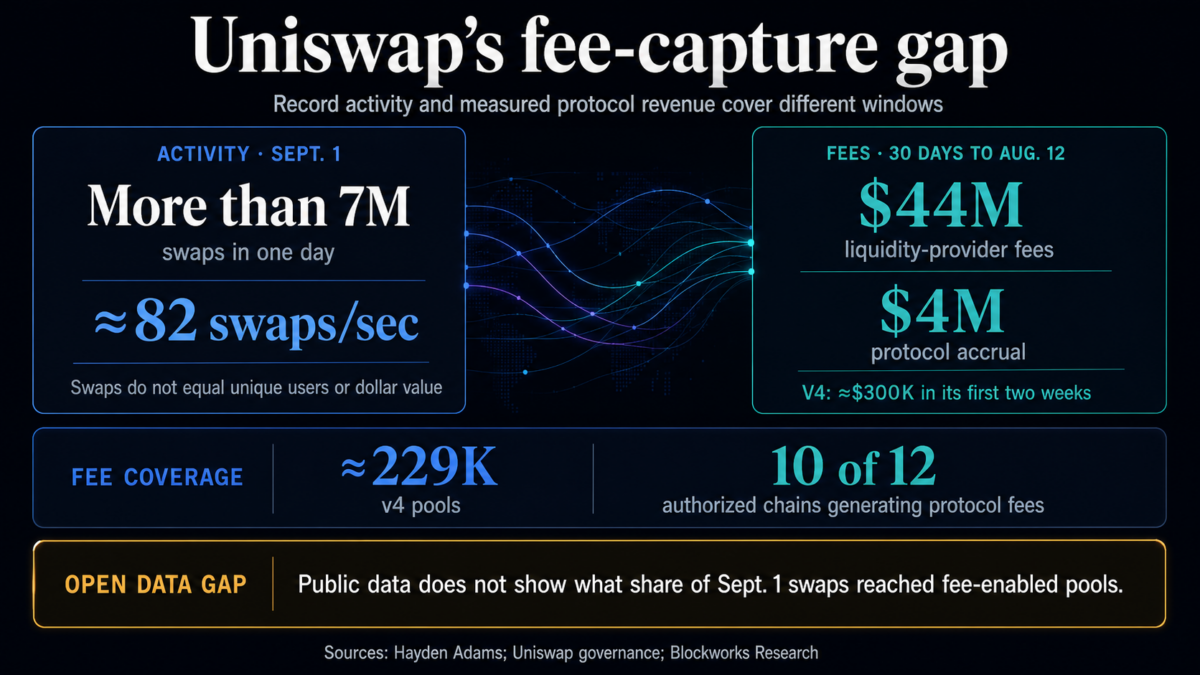 Uniswap trading volume explodes to record levels over 7 million per day &ndash; but actual fees lag far behind