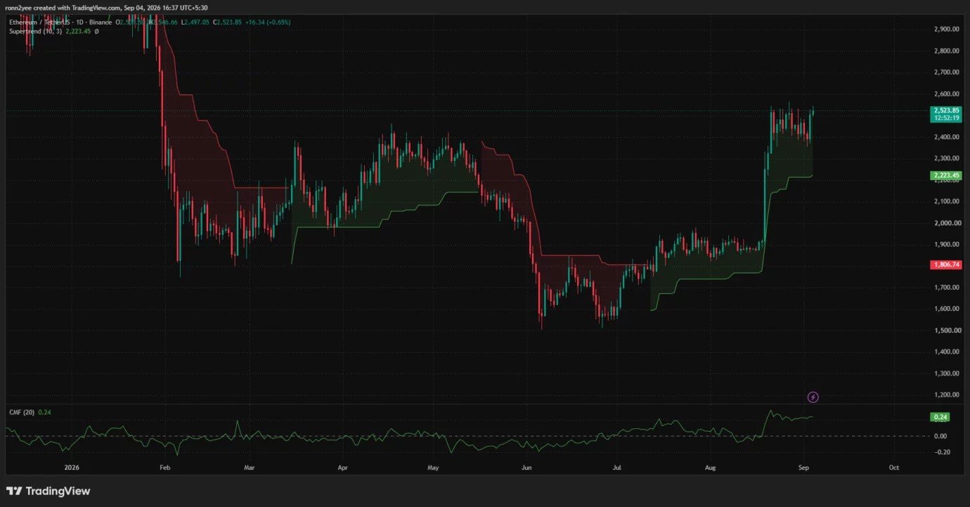 Ethereum price retests $2,550 as RSI nears 67