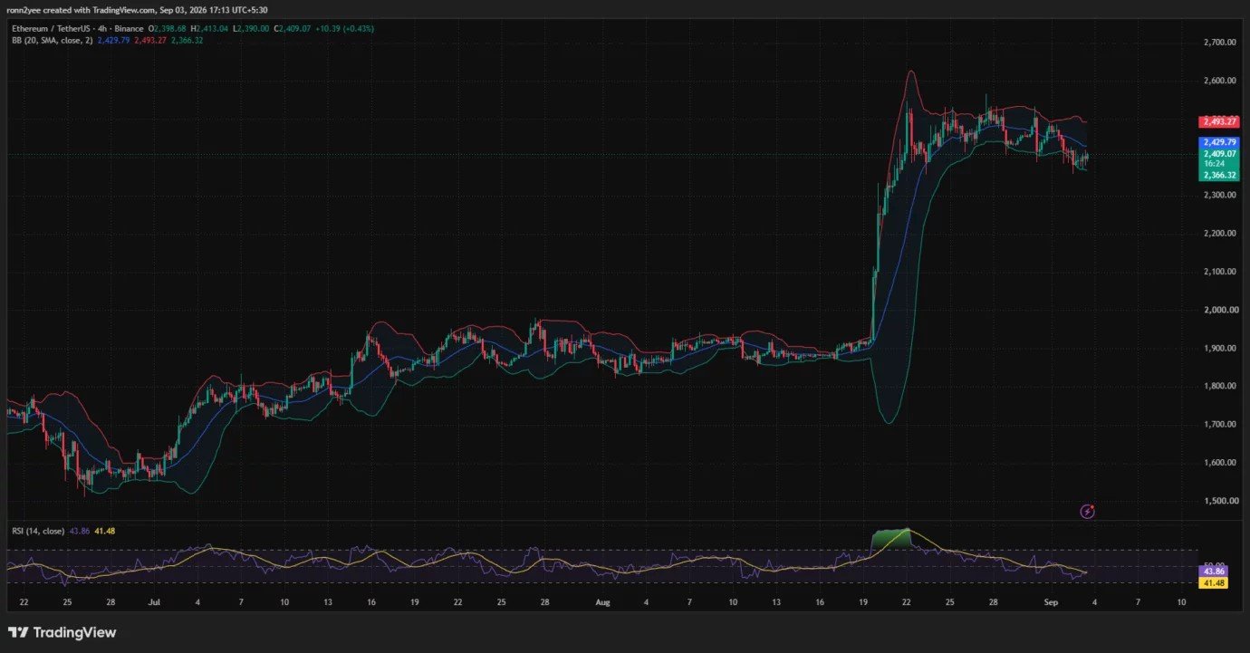 Ethereum price holds $2,400 as RSI stays bearish