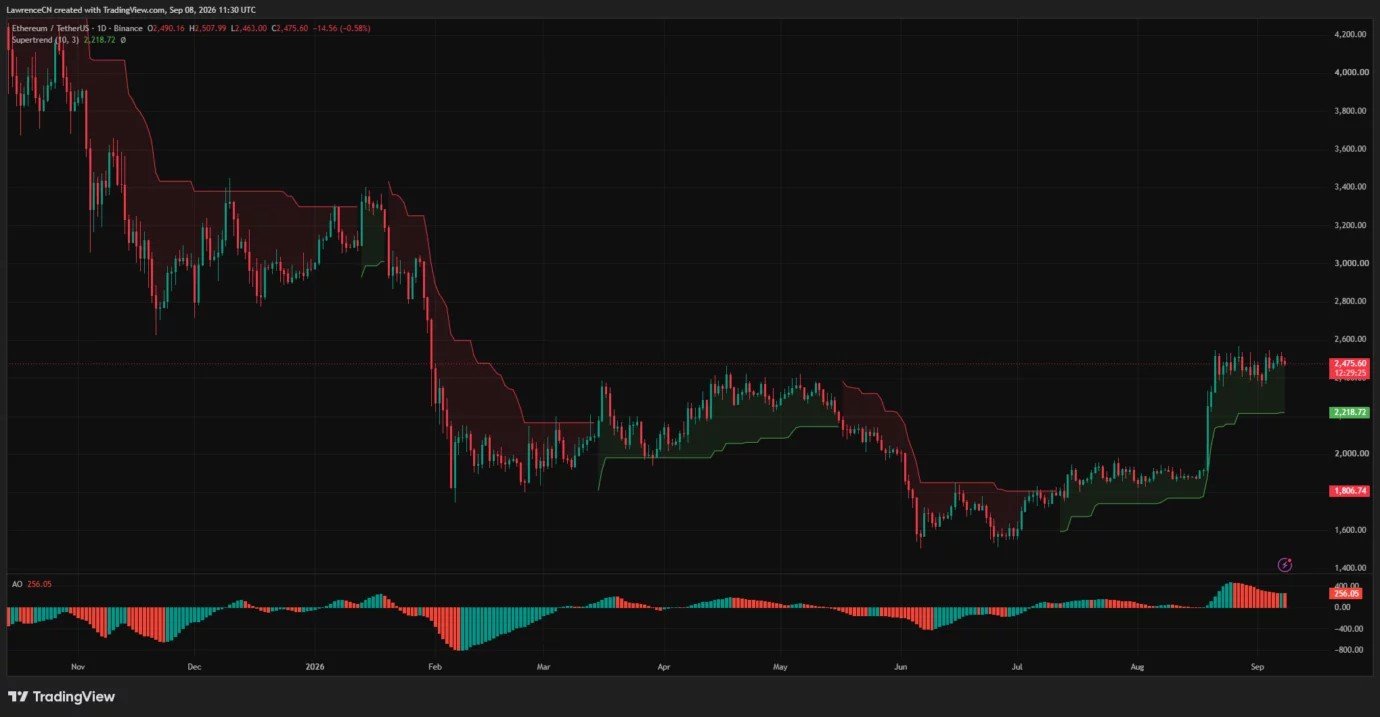 Ethereum price stalls below $2,500 as ADX drops to 11