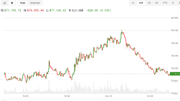 Bitcoin slips to $77,800 as Senate Clarity Act vote nears and oil prices climb Bitcoin slips to $77,800 as Senate Clarity Act vote nears and oil prices climb