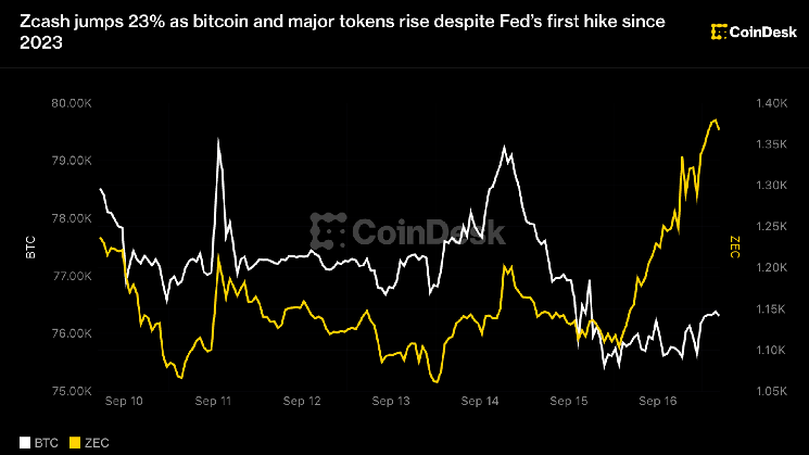 Zcash jumps 23% as bitcoin and major tokens rise despite Fed’s first hike since 2023 Zcash jumps 23% as bitcoin and major tokens rise despite Fed’s first hike since 2023