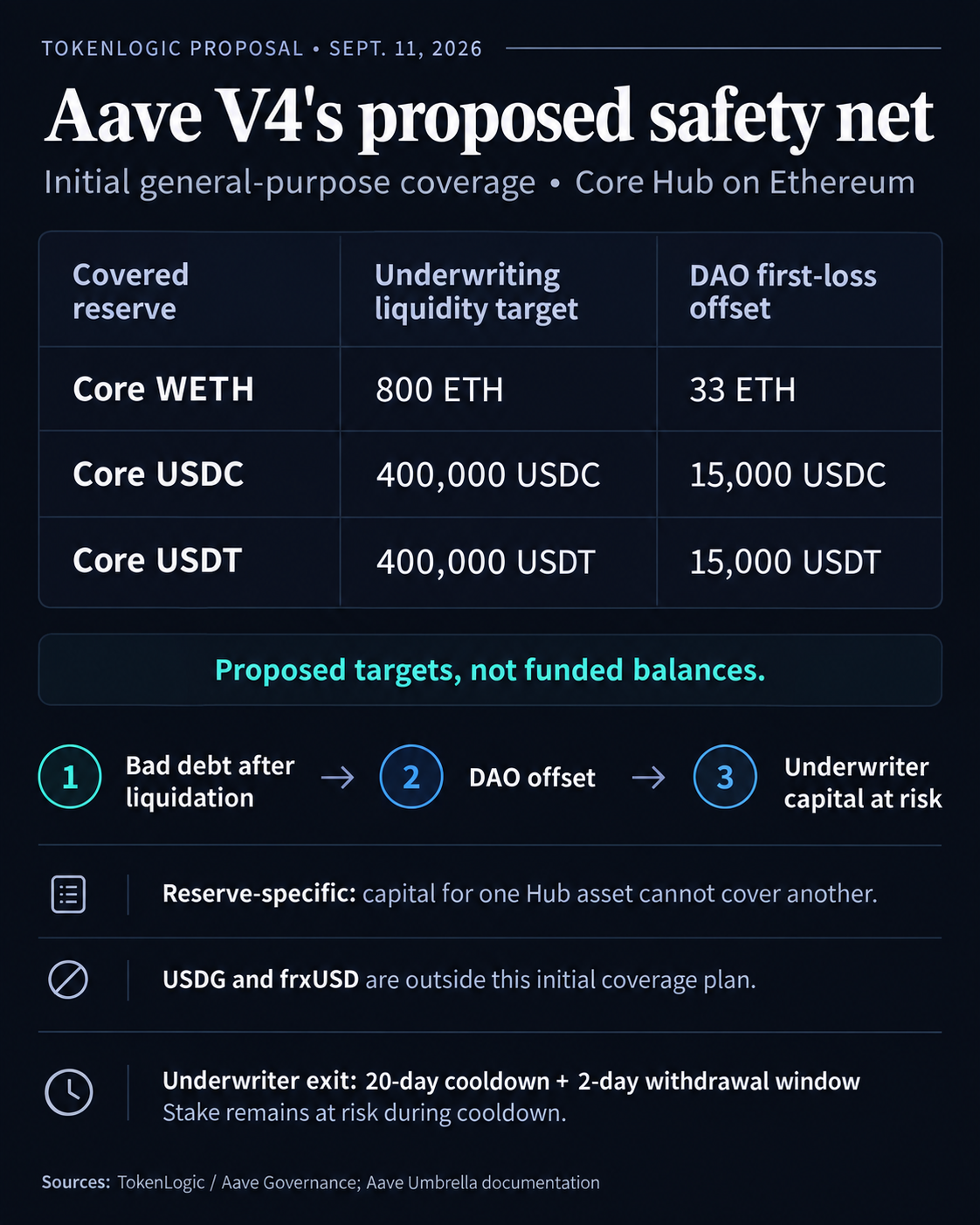 Aave V4 proposal would put DAO funds first in line to absorb lending losses Aave V4 proposal would put DAO funds first in line to absorb lending losses