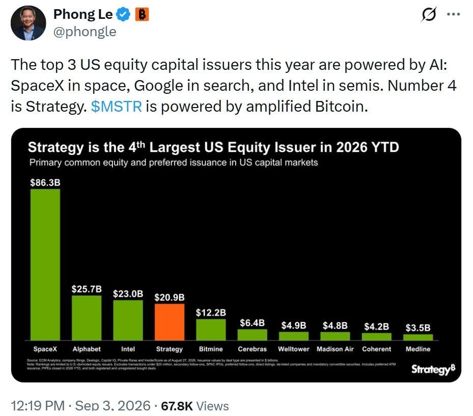 Strategy Joins SpaceX, Google, Intel as Top US Equity Issuers
