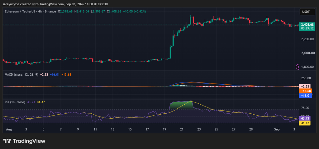 Ethereum (ETH) Is Standing Its Ground: The Chart Is Starting to Point Toward $3K