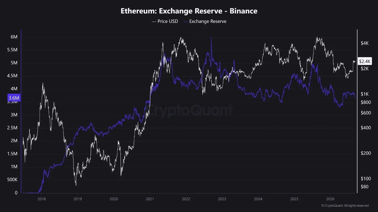 Ethereum&rsquo;s Binance reserves hit a 3 month low &ndash; Can ETH reclaim $2.5K?