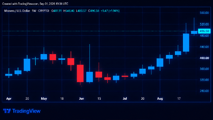 Zcash and Monero's Price Rip Higher as Privacy-Coin Markets Roar