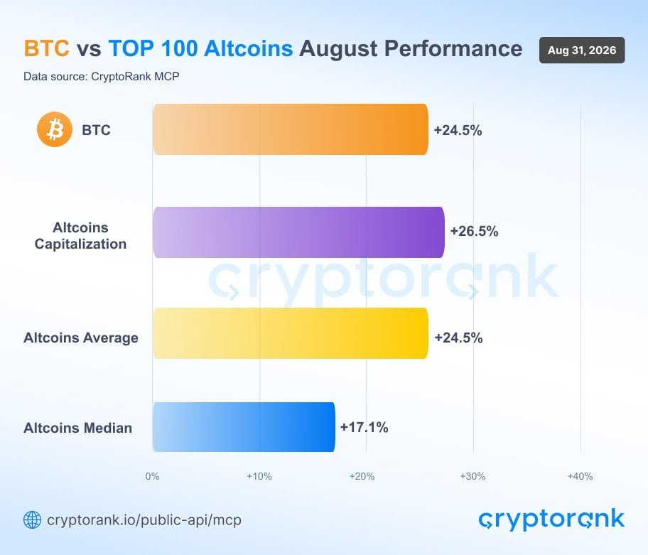 August was crypto&rsquo;s best month, but here are the bearish signs you probably missed!