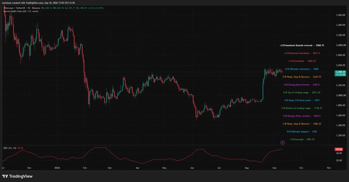Ethereum price tests lower Bollinger Band at $2,460