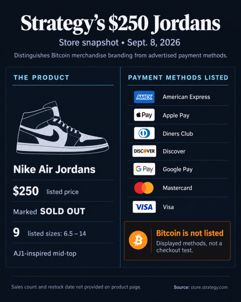 Strategy&rsquo;s $250 Bitcoin Jordans sold out as Saylor turns 4% of BTC supply into a consumer brand