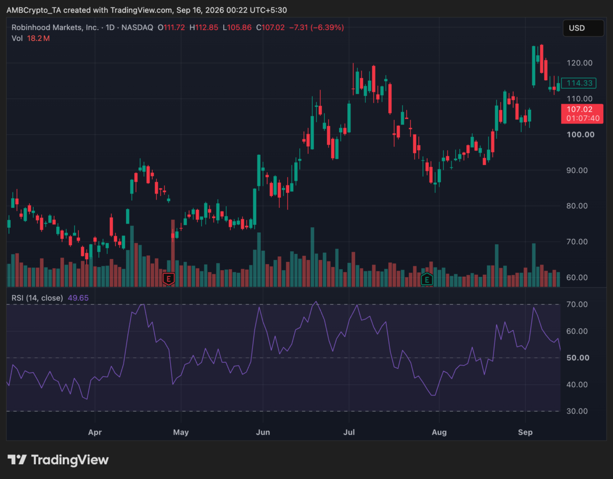 HOOD stock slides 6% as market sell-off tests Robinhood’s rally HOOD stock slides 6% as market sell-off tests Robinhood’s rally