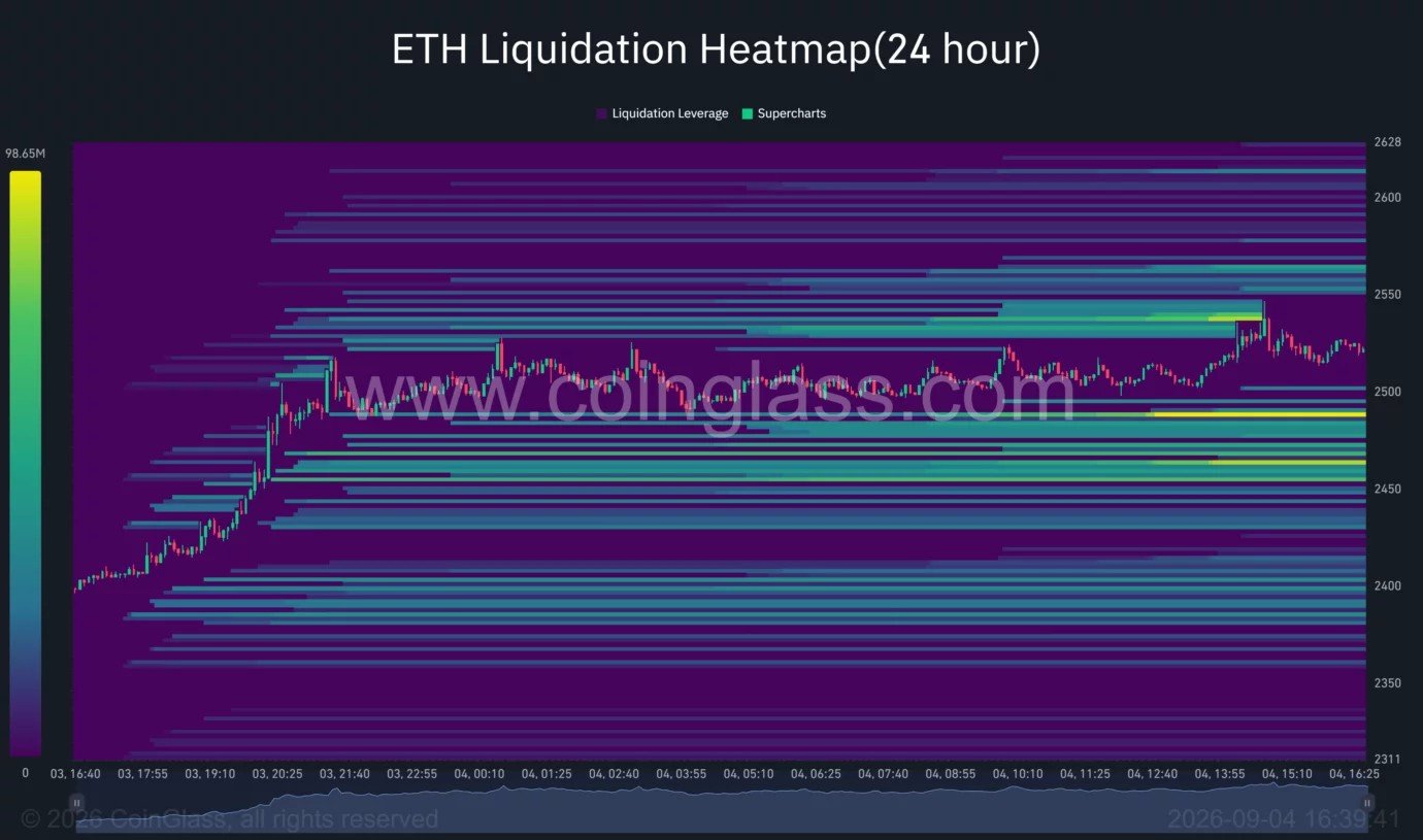 Ethereum price retests $2,550 as RSI nears 67