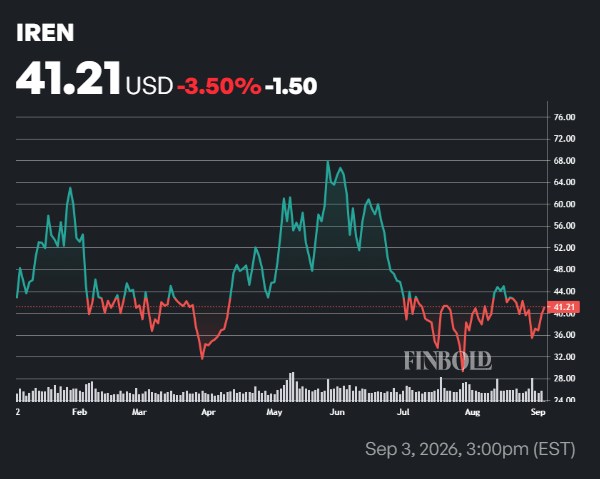 Wall Street sets IREN stock price for the next 12 months