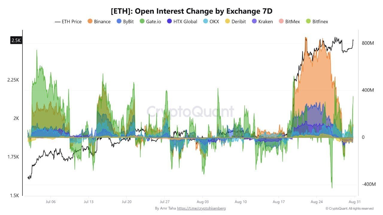 Ethereum leverage crashes 91%, yet ETH price holds firm &ndash; Here&rsquo;s why