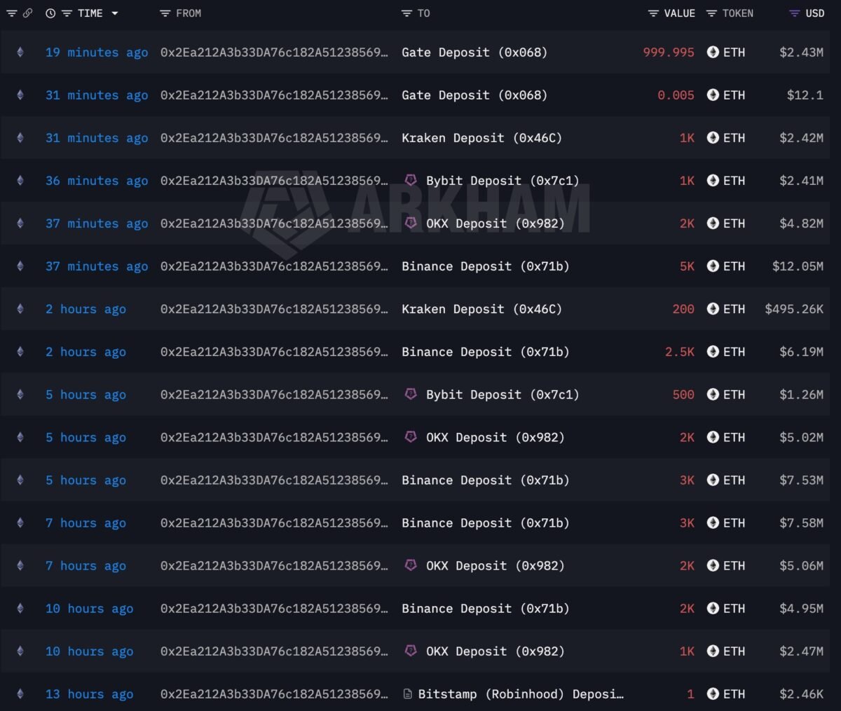Ethereum leverage crashes 91%, yet ETH price holds firm &ndash; Here&rsquo;s why