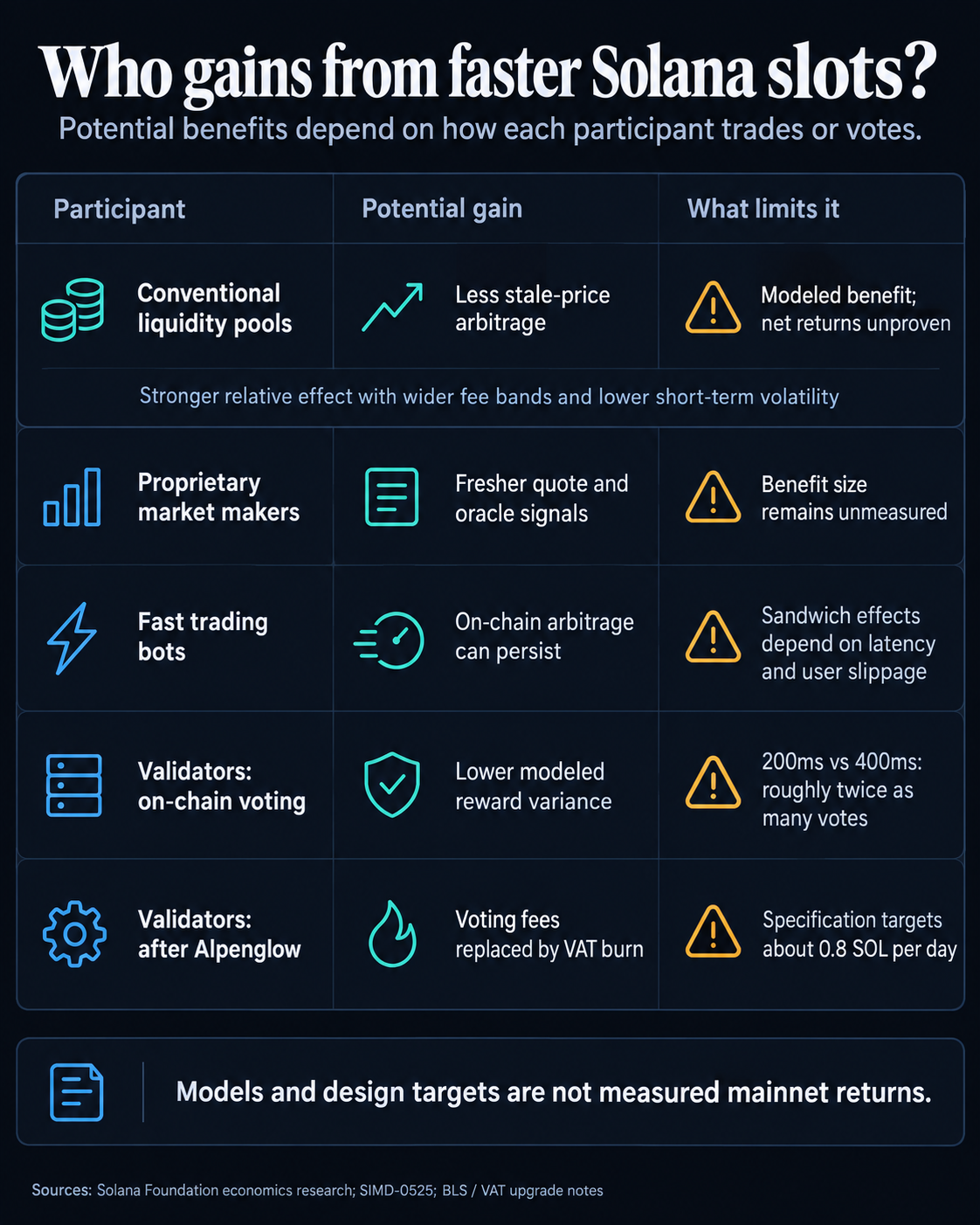 Solana&rsquo;s 300ms speed boost to outrun trading bots might come with a hidden cost