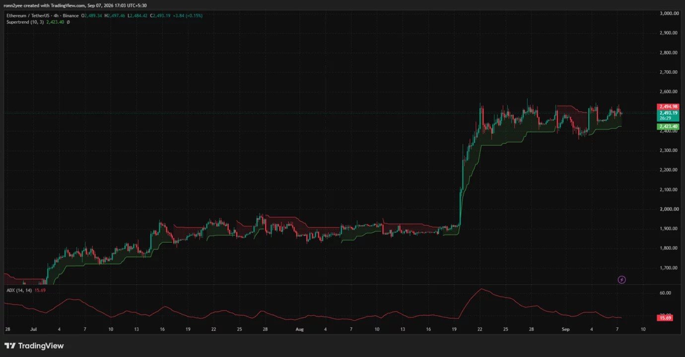 Ethereum price stalls below $2,500 as momentum weakens