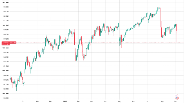 The yen is surging and it&rsquo;s helping bitcoin, for now