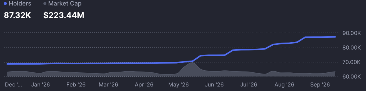 BUILDon rallies as holders hit record 87,320 – Can B extend its gains? BUILDon rallies as holders hit record 87,320 – Can B extend its gains?