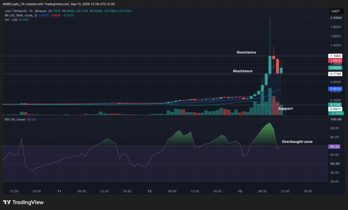 Lisk Chain is winding down, but LSK explodes 344% in one day &ndash; Last hurrah?