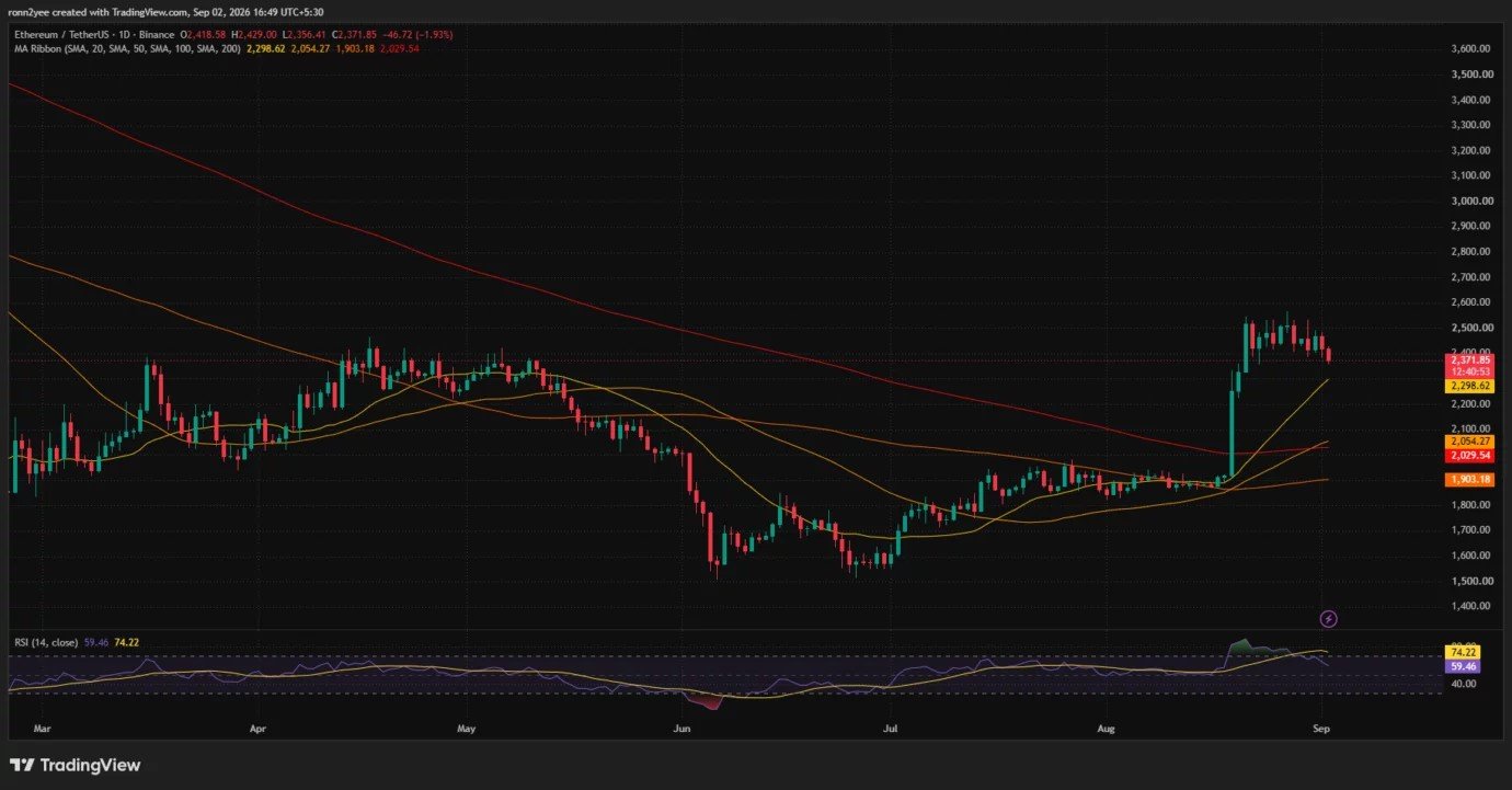 Ethereum price targets $2,550 if key EMA holds