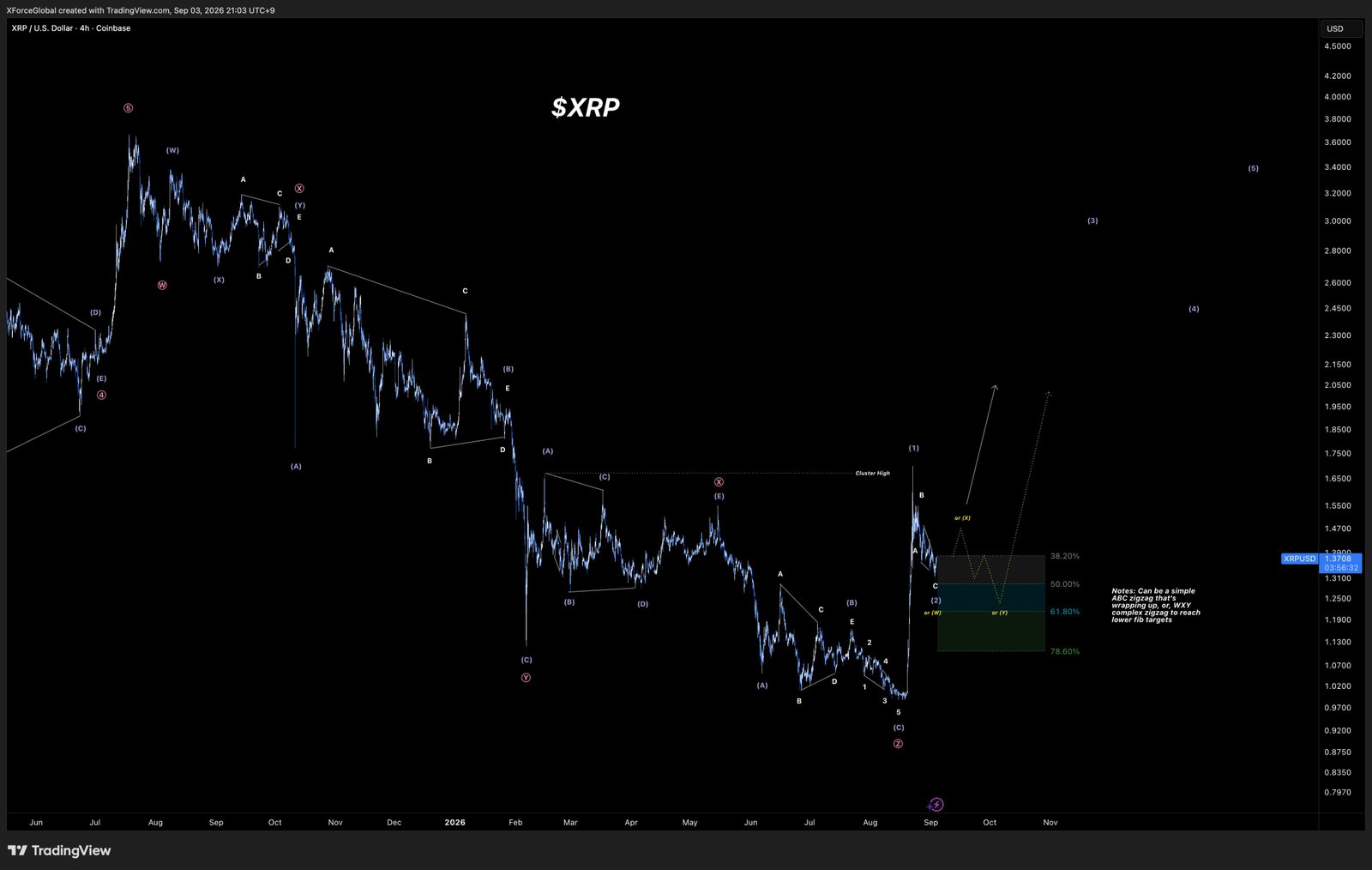 XRP Next Move Could Be Huge as Analyst Targets $3&ndash;$4