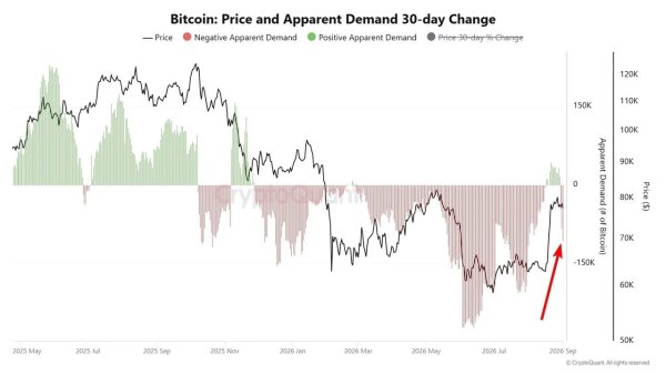 Bitcoin&rsquo;s apparent demand turns negative as price struggles with $77K
