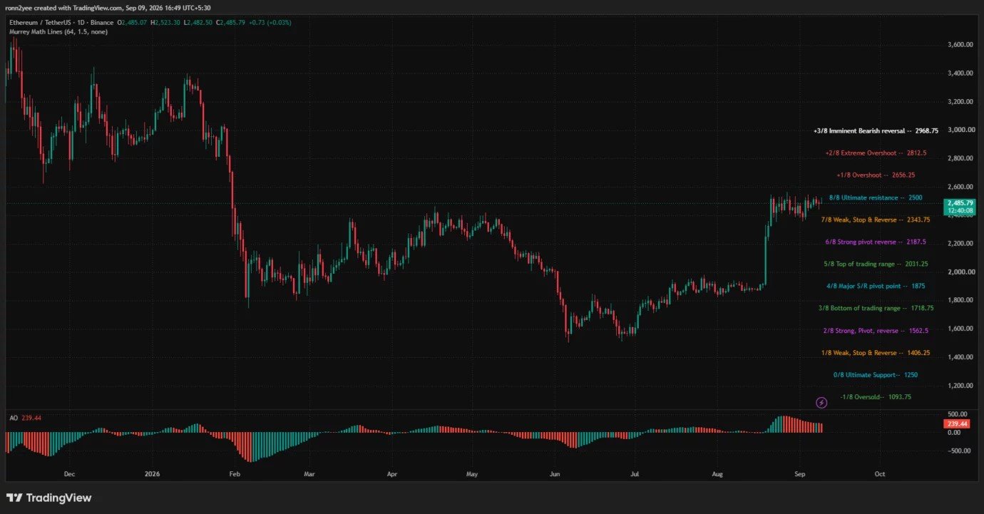 Ethereum price breakout hinges on a close above $2,535