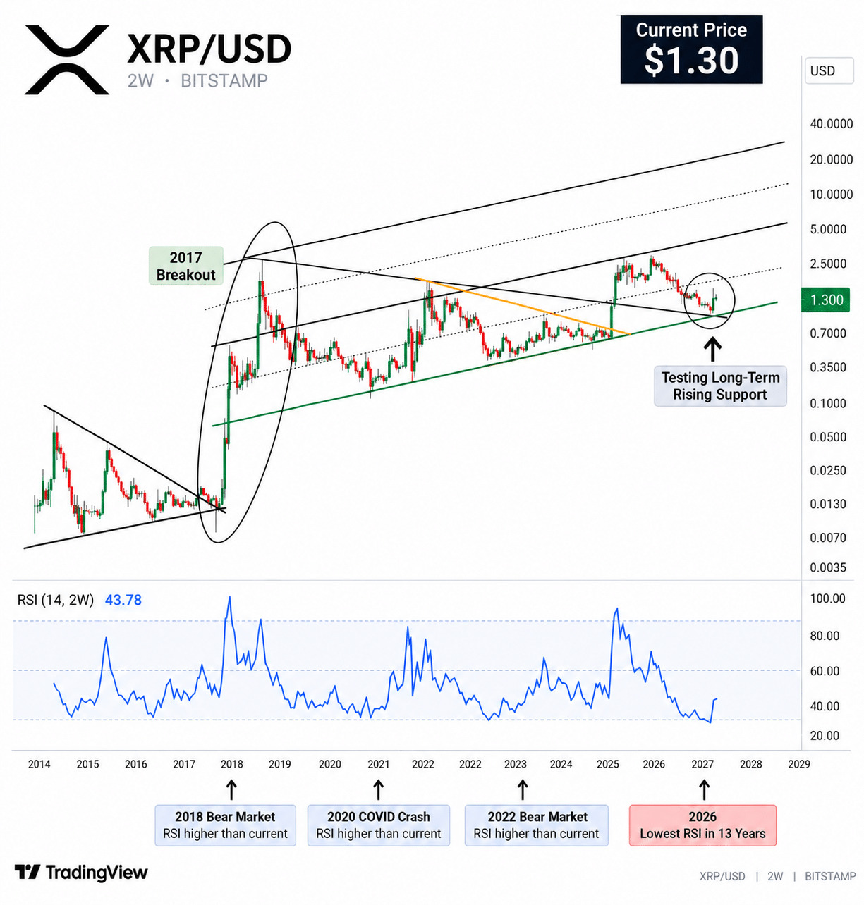 What&rsquo;s Next as XRP Two-Week RSI Falls to a 13-Year Low?
