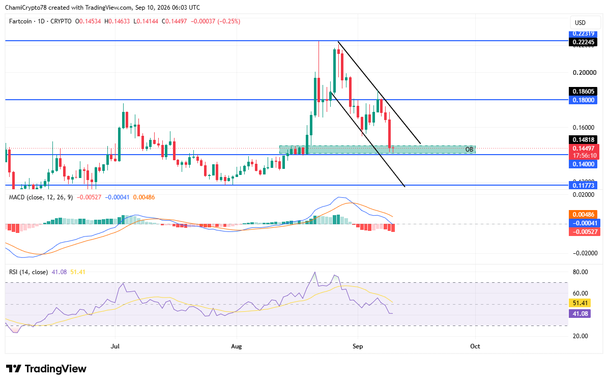 FARTCOIN falls 20% as 6.5M tokens hit exchanges &ndash; Rebound possible IF&hellip;