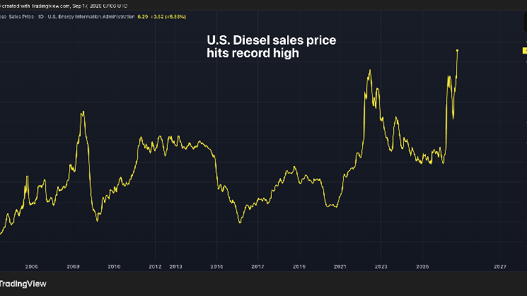 U.S. diesel prices hit record high as bitcoin and gold struggle U.S. diesel prices hit record high as bitcoin and gold struggle