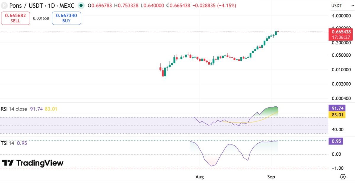 PONS rallies 35% after Uniswap Labs buy: Is DeFi season next?