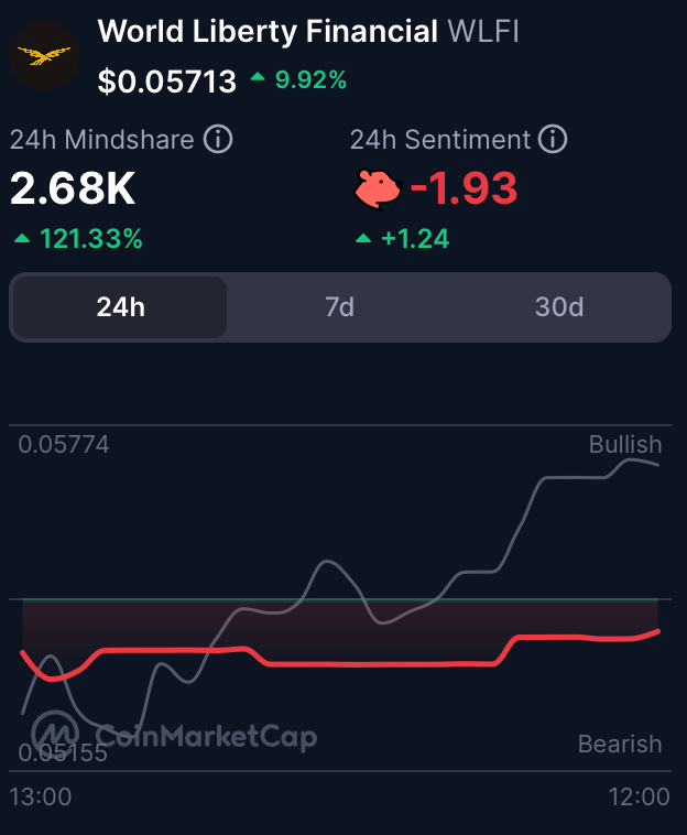 WLFI rallies while traders hold a negative sentiment &ndash; Why is volume rising?