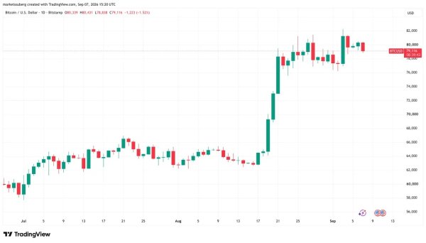 Bitcoin chips away at weekend upside as $80K hangs in the balance