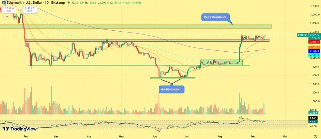 Ethereum Price Momentum Builds as $1M+ Whale Transactions Surge