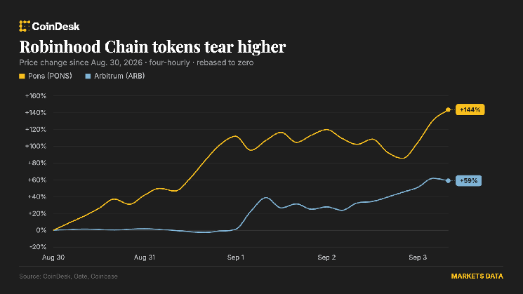 Bitcoin recovers toward $78,000 as pons and arbitrum extend Robinhood Chain rally