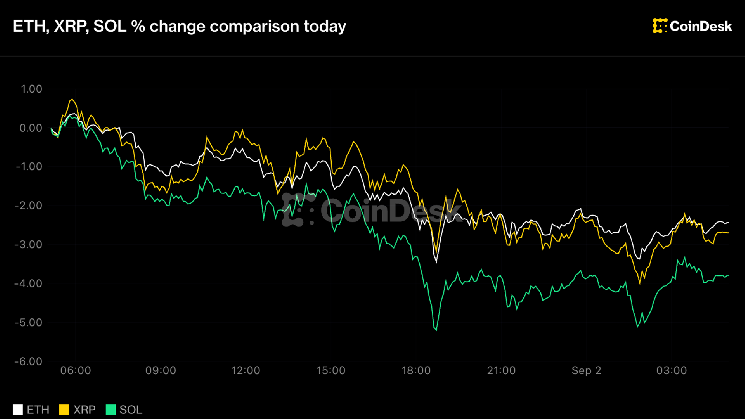Solana, ether, xrp lead majors slide as Iran strikes drive a broad risk selloff Solana, ether, xrp lead majors slide as Iran strikes drive a broad risk selloff