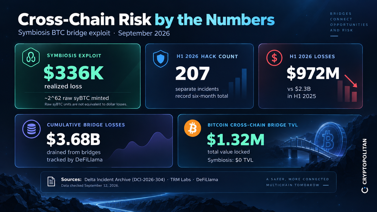 Symbiosis exploit exposes Bitcoin bridge risk without touching Bitcoin itself Symbiosis exploit exposes Bitcoin bridge risk without touching Bitcoin itself